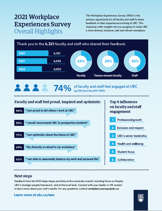 Workplace Experiences Survey | Focus on People